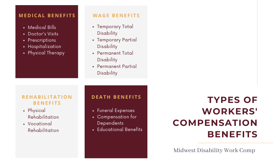 Types of workers' compensation benefits in Minnesota infographic